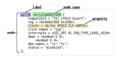 Toradex on Twitter: "Afraid of @Linux Device Tree? We have a detailed  article with helpful information to customize Device Tree for your Apalis  and Colibri SoM based ...