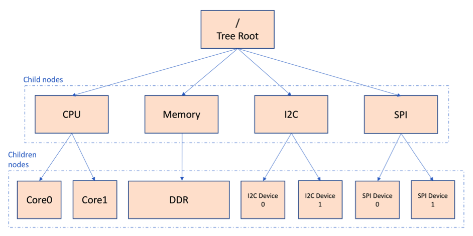 OSD335x Lesson 2: Linux Device Tree - Octavo Systems