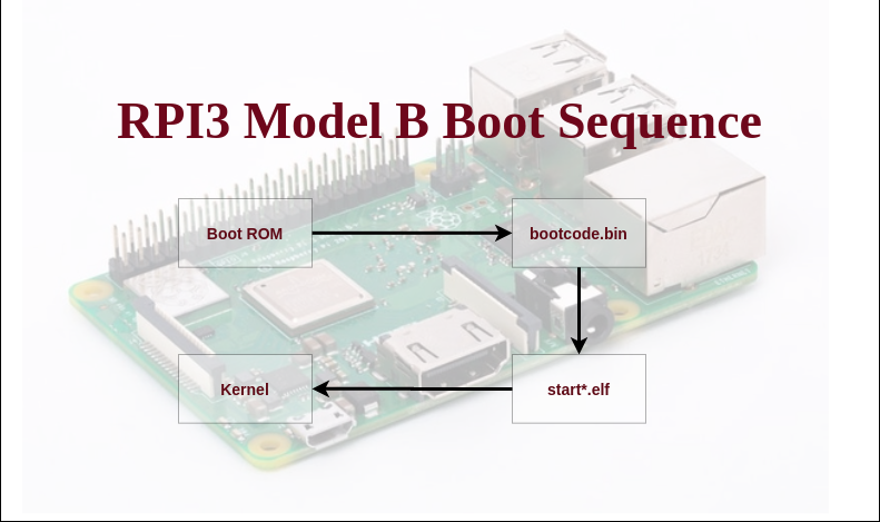 The boot sequence of Raspberry Pi 3 Model B