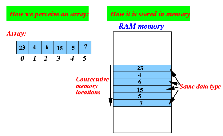 array basics