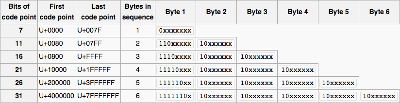 Implement a function to check if a string/byte array follows utf-8 format -  Stack Overflow