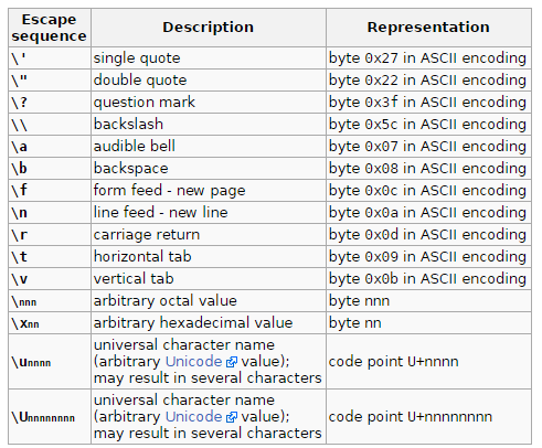 What is the meaning of \n and \t in C language? - Quora