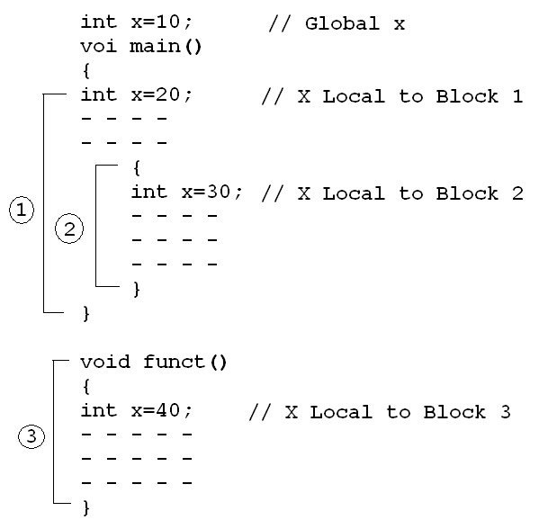 What is Global Variable and Scope in C Programming ? - C Programming -  c4learn.com