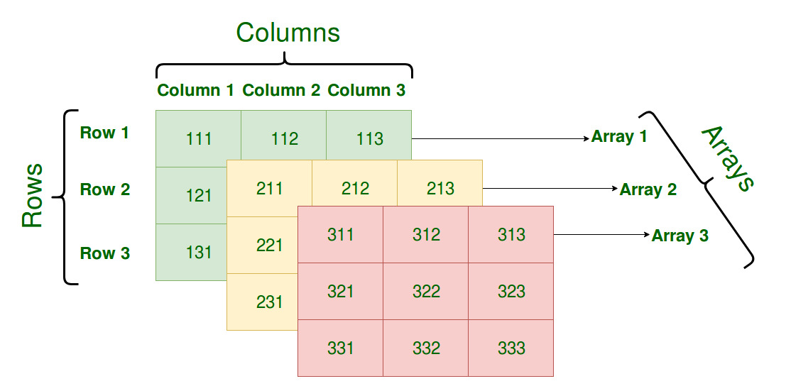 Multidimensional Arrays in C / C++ - GeeksforGeeks