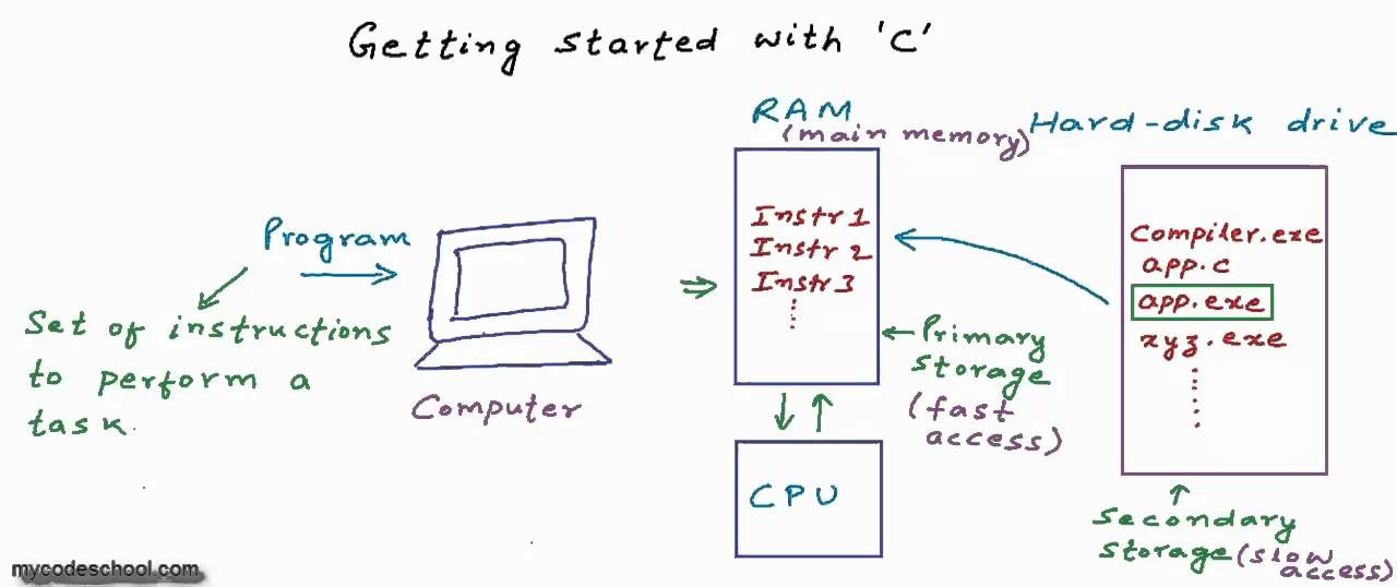 Basics of computer's memory and Getting started: C Programming Tutorial 02  - YouTube