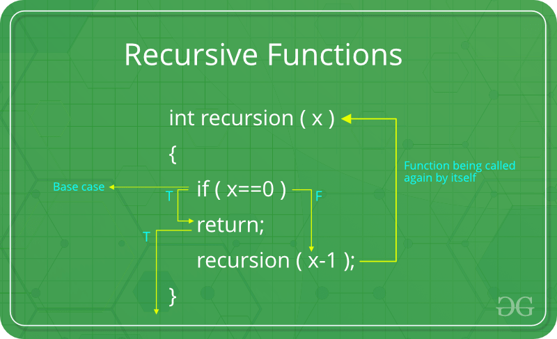 Recursive Functions - GeeksforGeeks