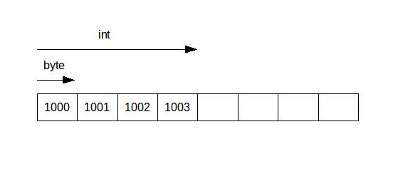 Basics of Memory Addresses in C