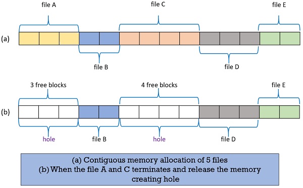 What is Contiguous Memory Allocation in Operating System (OS)? Advantages  and Disadvantages & Fragmentation - Binary Terms