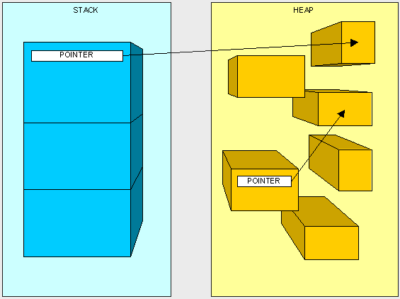 C# Heap(ing) Vs Stack(ing) In .NET - Part One