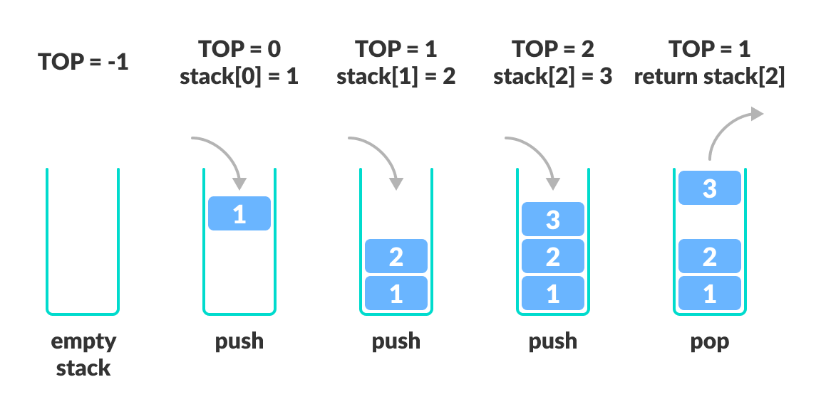 Stack Data Structure