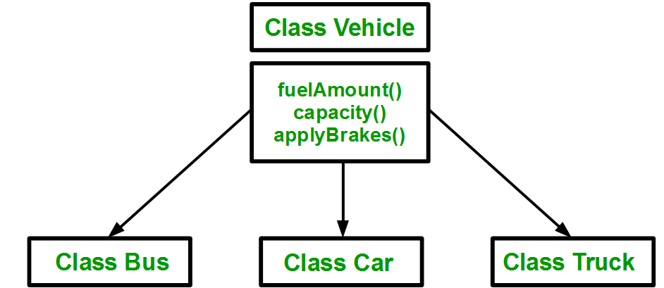 Inheritance in C++ - GeeksforGeeks