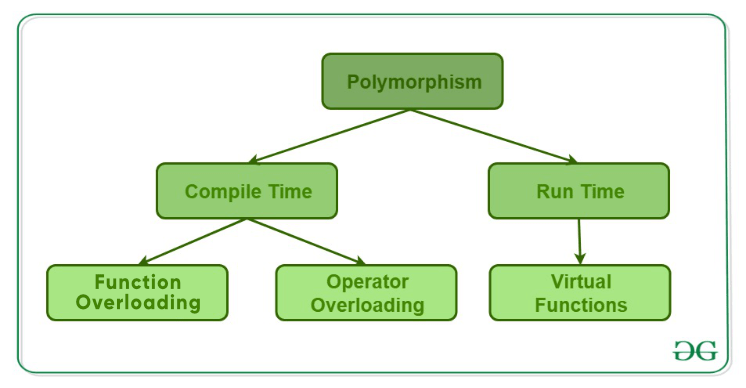 Polymorphism in C++ - GeeksforGeeks