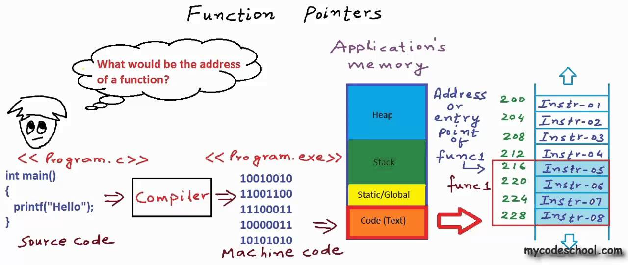 Function Pointers in C / C++ - YouTube