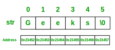 Strings in C - GeeksforGeeks