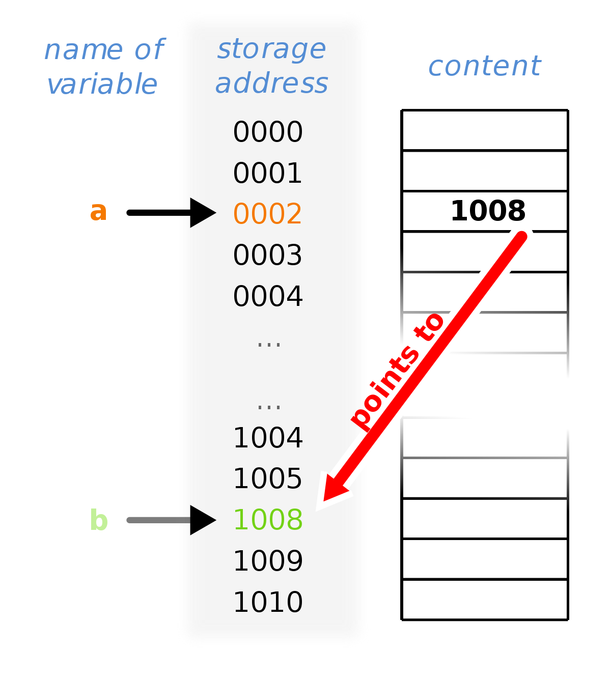 Pointer (computer programming) - Wikipedia