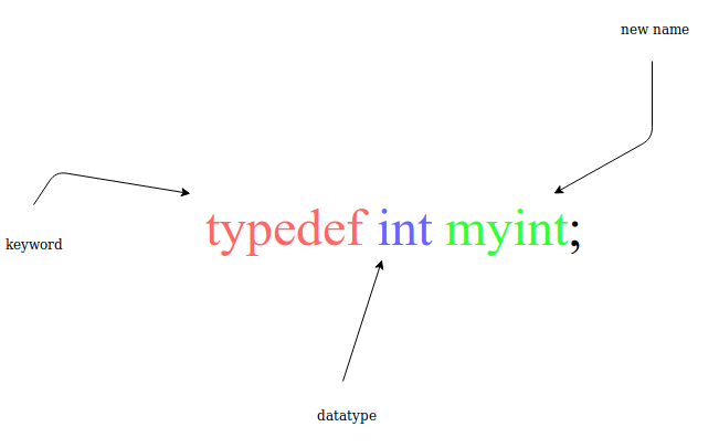 Working with Typedef in C