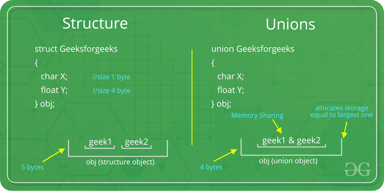 Union in C - GeeksforGeeks