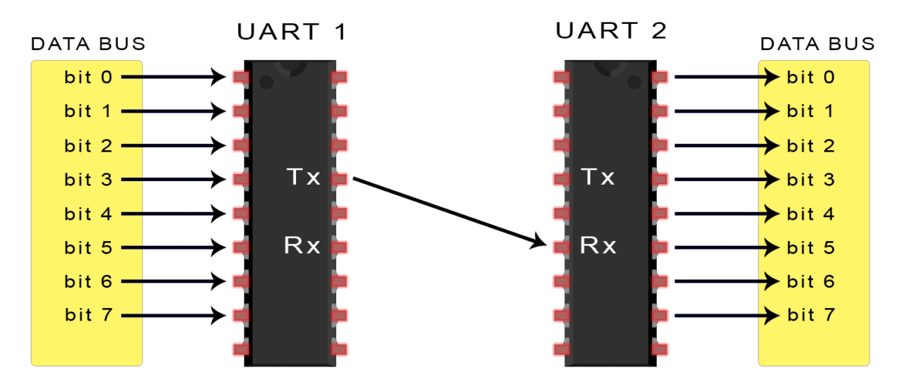 Introduction-to-UART-Data-Transmission-Diagram