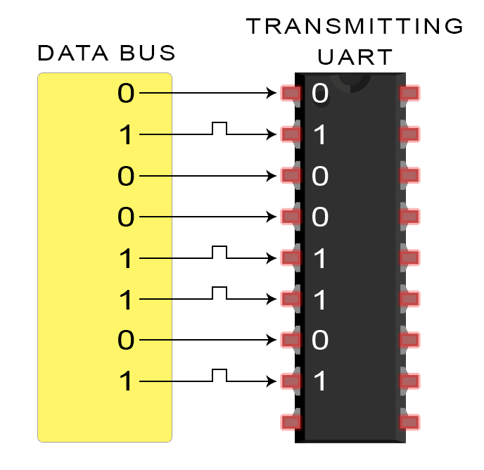 Introduction-to-UART-Data-Transmission-Diagram-UART-Gets-Byte-from-Data-Bus