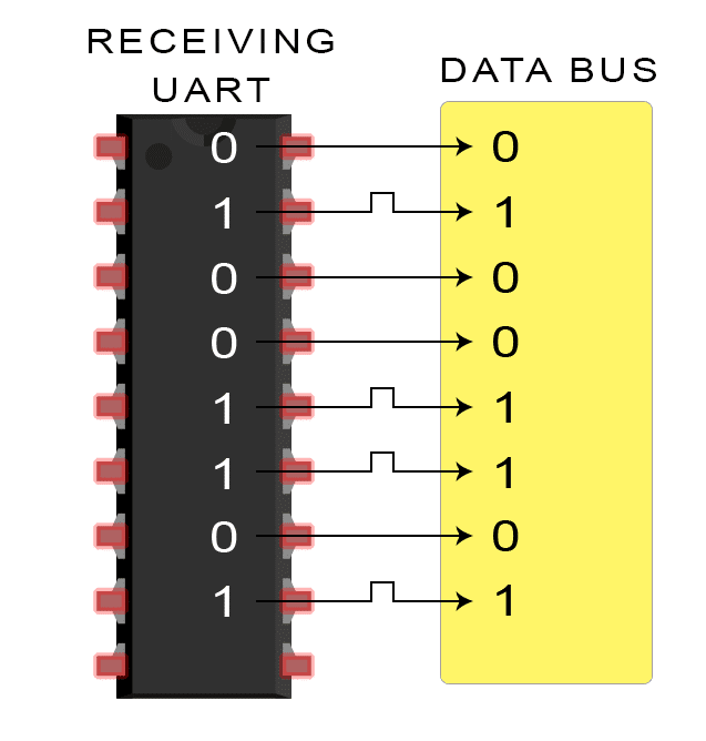 Introduction-to-UART-Data-Transmission-Diagram-Receiving-UART-Sends-Byte-to-Data-Bus-2