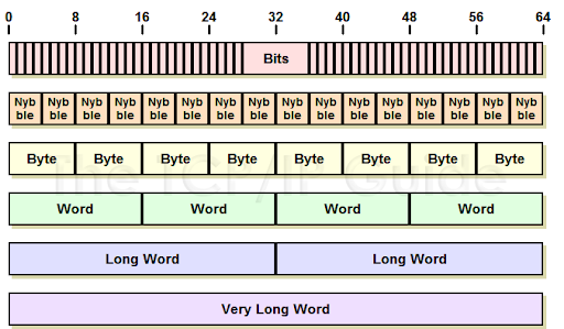 The TCP/IP Guide - Binary Information and Representation: Bits, Bytes,  Nibbles, Octets and Characters