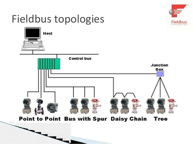 FOUNDATION fieldbus - Alchetron, The Free Social Encyclopedia