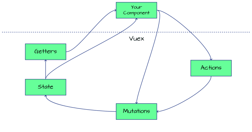 Vuex