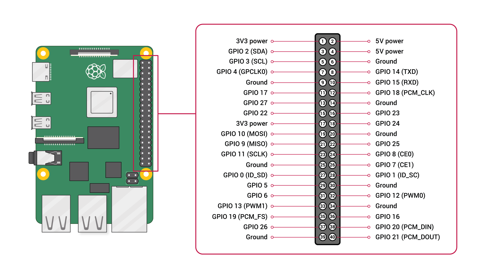 GPIO - Raspberry Pi Documentation