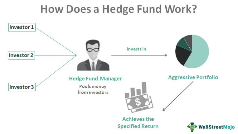 How Does A Hedge Fund Work