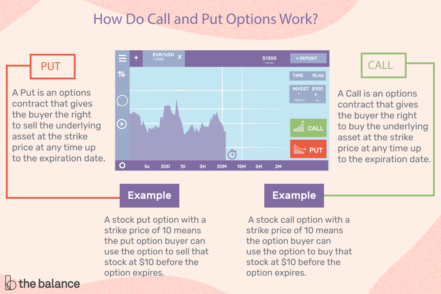 Call and Put Options: What Are They?