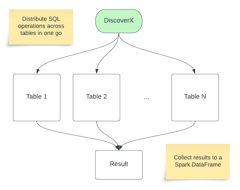 Multi-table operations