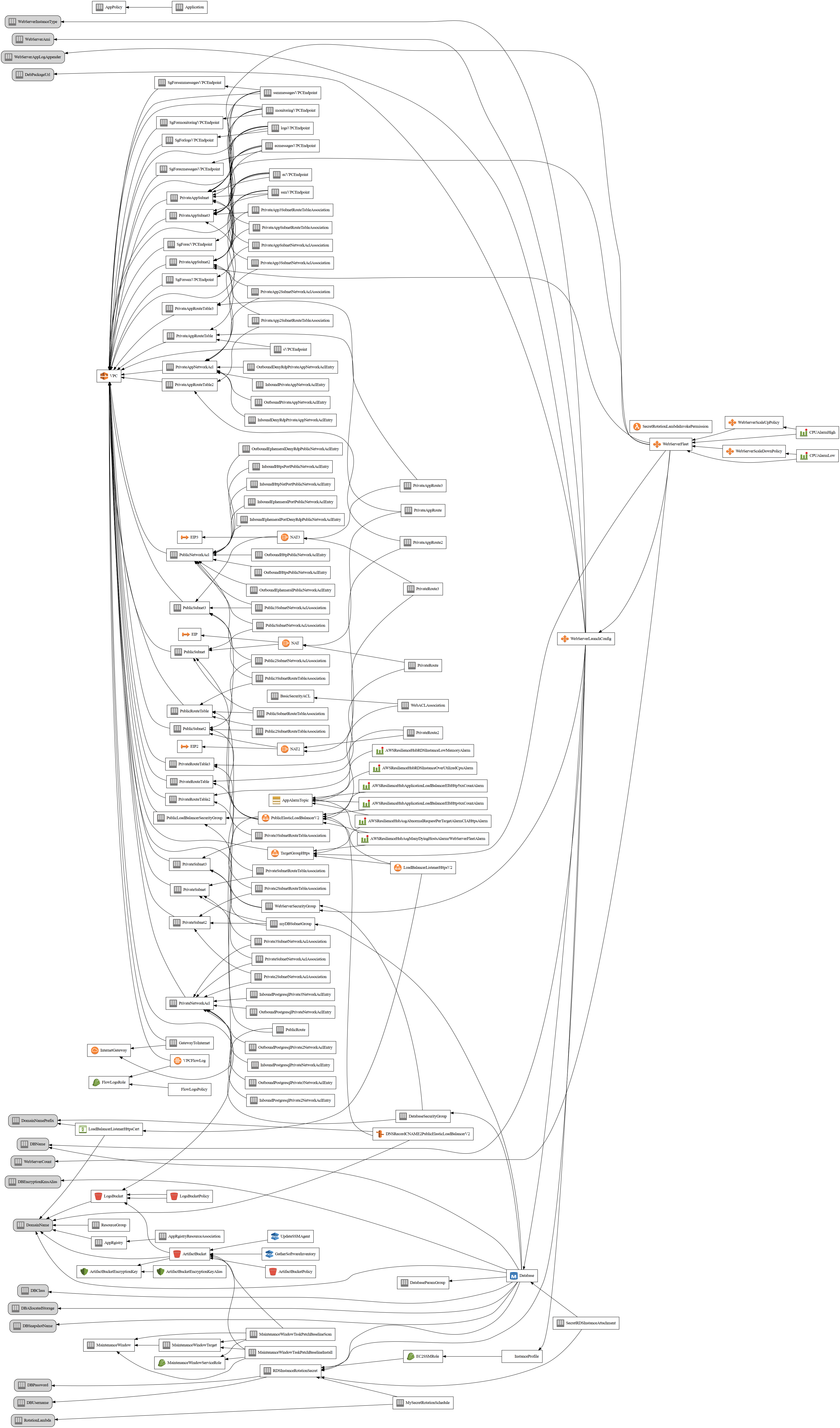 Cloudformation stack Diagram