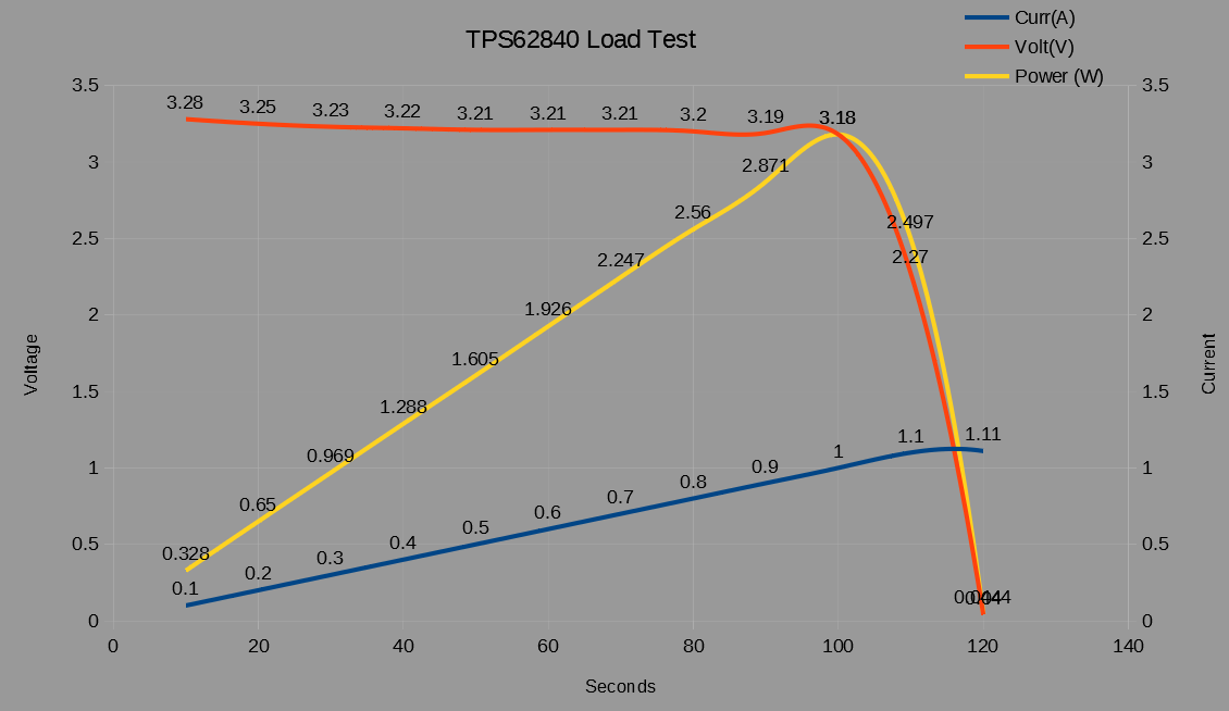 TPS62840 Load Test