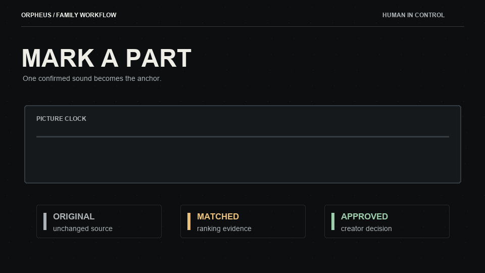 Animated Orpheus decision loop: mark a Part, find related moments, review the family, and render only accepted ranges