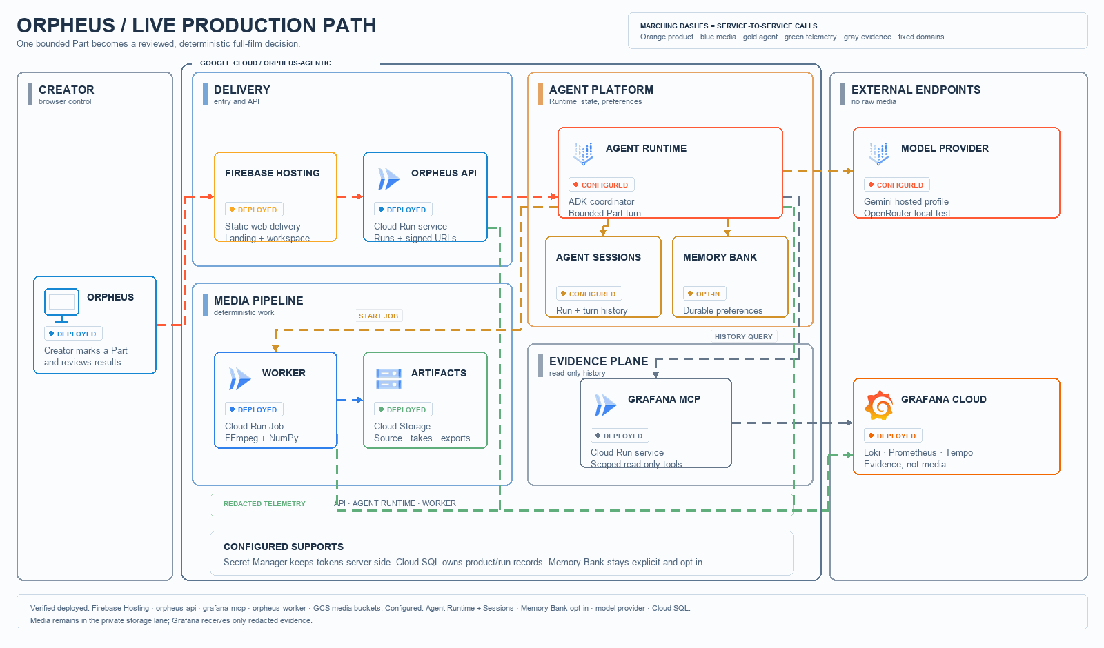 Animated Orpheus live production path: Firebase Hosting, Cloud Run API and worker, Vertex AI, Cloud Storage, Grafana MCP, and Grafana Cloud