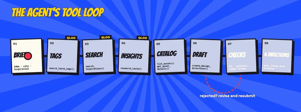 The agent's tool loop: brief, Qloo tags, Qloo search, Qloo insights, catalog, draft, checks, four directions; rejected proposals are revised and resubmitted