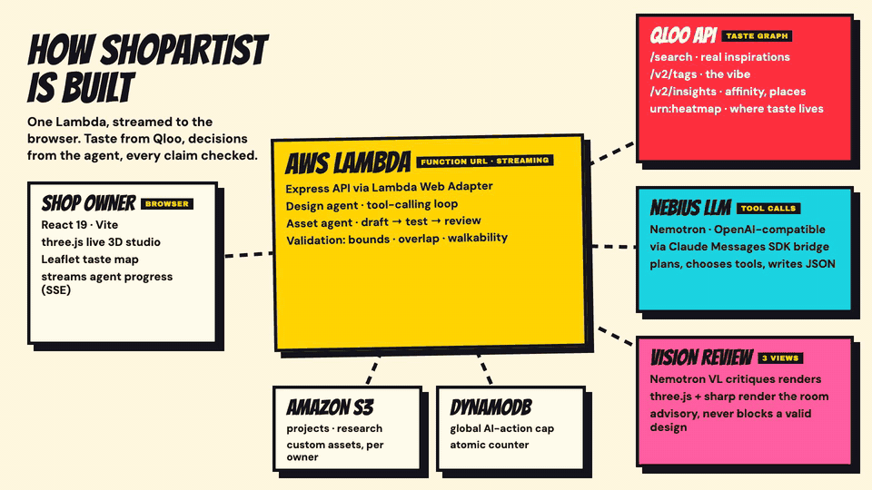 Architecture: the browser streams from one AWS Lambda behind a Function URL; the Lambda calls Qloo, the Nebius LLM and a vision reviewer, and persists to S3 and DynamoDB