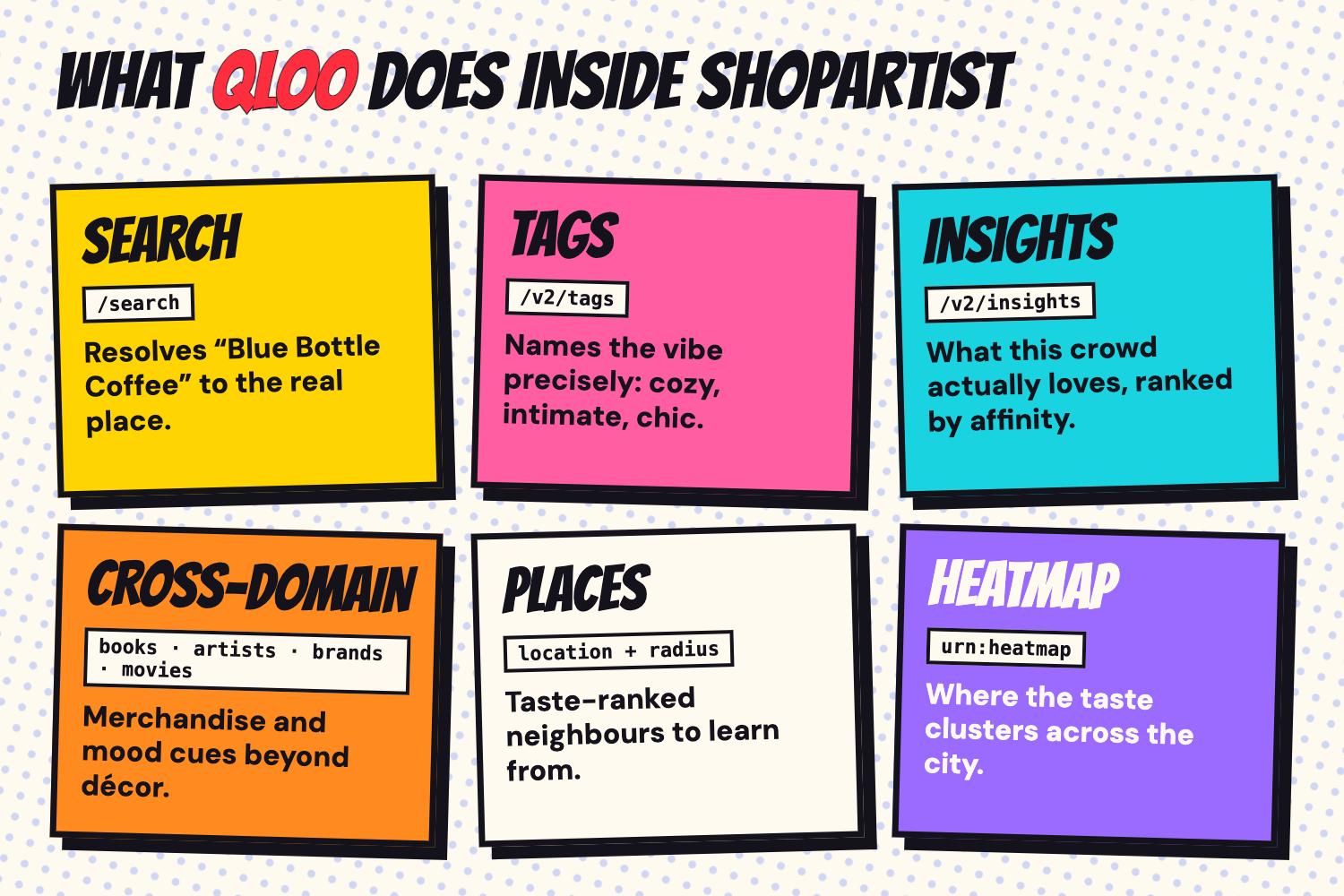 What Qloo does inside ShopArtist: Search, Tags, Insights, Cross-domain, Places, Heatmap