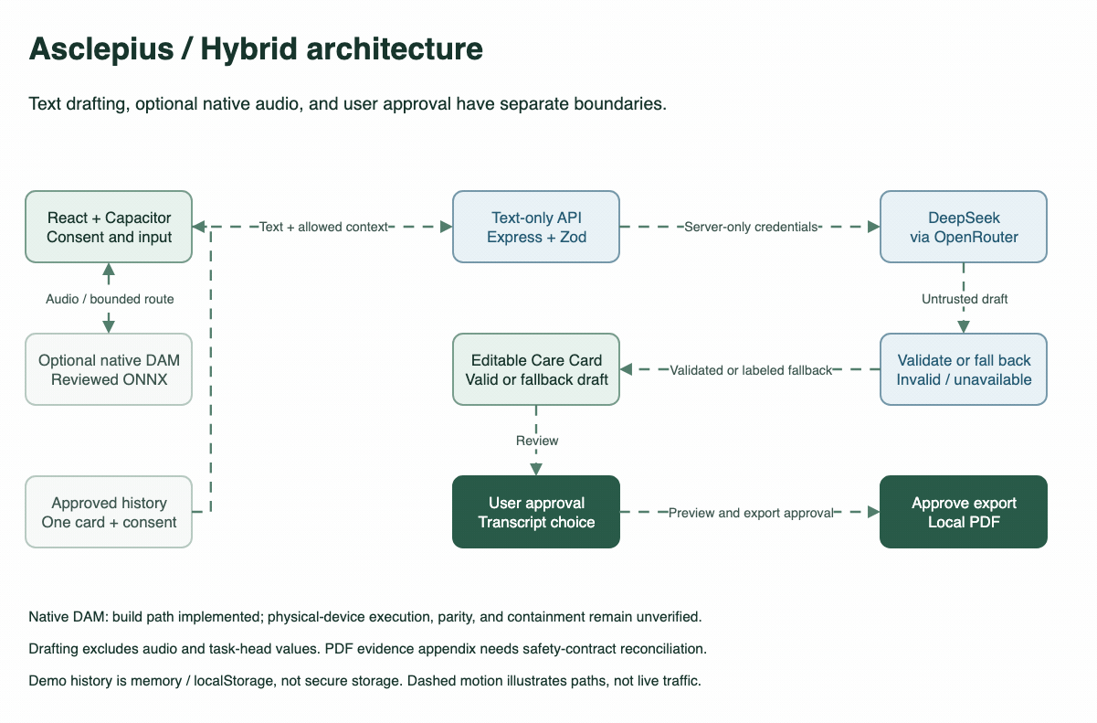 Animated Asclepius hybrid architecture with text-only drafting, optional native DAM, validation, fallback, history, and user-approved export
