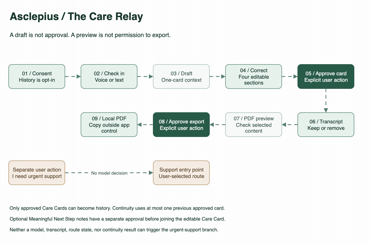 Animated Care Relay with separate user correction, Care Card approval, transcript selection, export approval, and urgent-support action