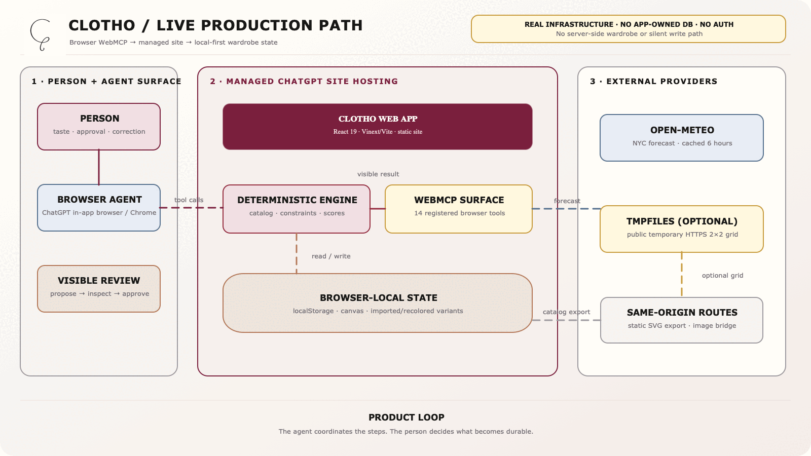 CLOTHO production architecture: browser, managed chatgpt.site app, local state, Open-Meteo, and optional image bridge