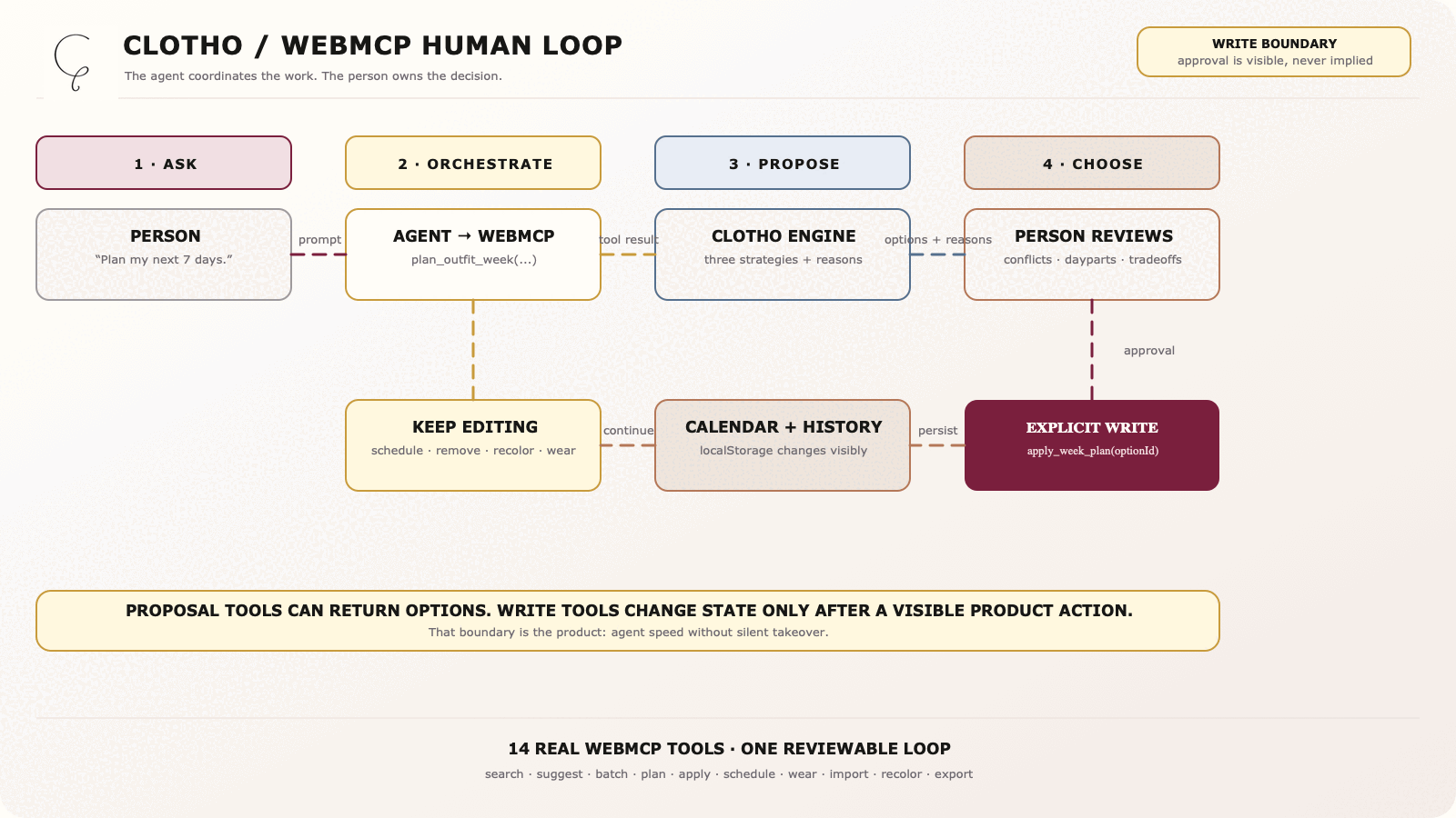 CLOTHO WebMCP human loop: request, orchestrate, propose, review, explicitly write, and keep editing