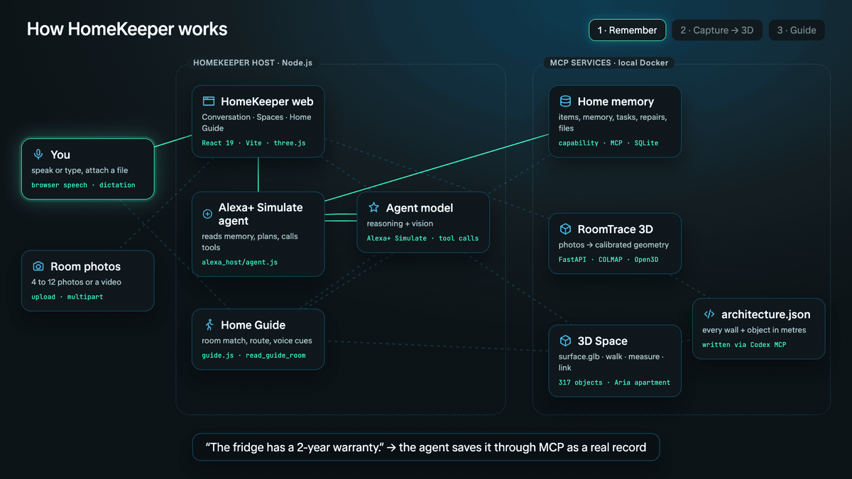 Animated architecture: Remember, Capture to 3D and Guide flows