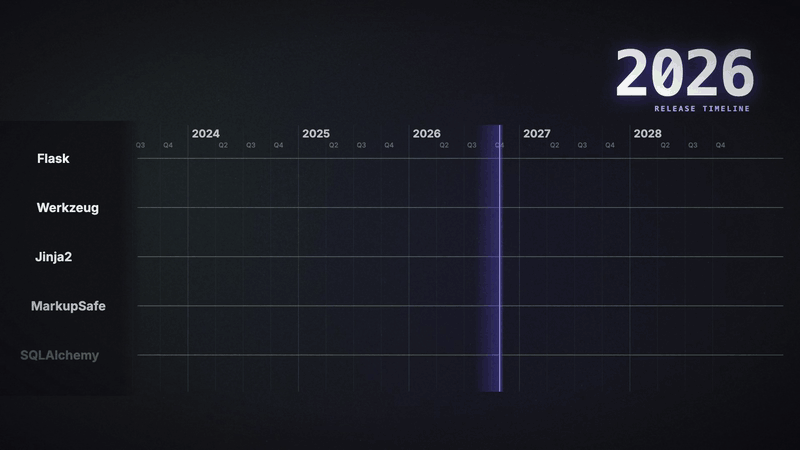 Release timeline: years fly past while release dots pop in for five dependencies