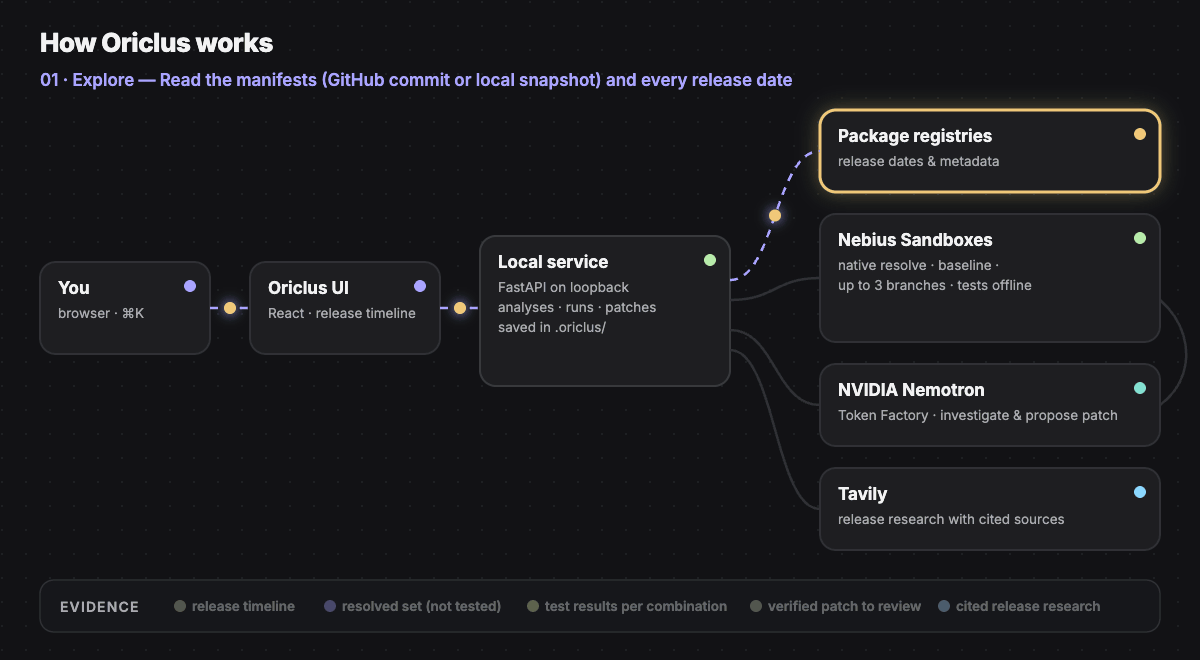 Animated architecture: you, the Oriclus UI and local service, package registries, Nebius Sandboxes, NVIDIA Nemotron and Tavily, cycling through Explore, Resolve, Experiment, Investigate and Research