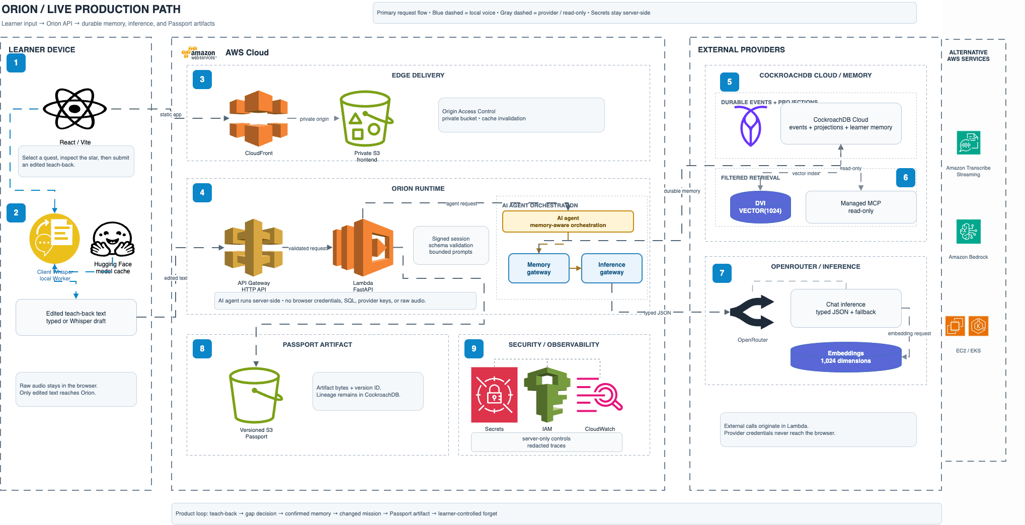Animated Orion production architecture