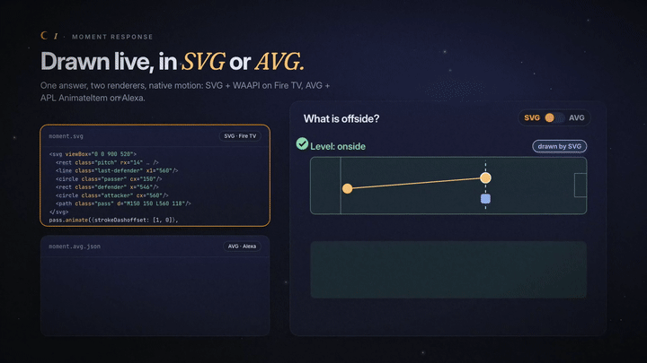 SVG and AVG renderers drawing the same offside answer