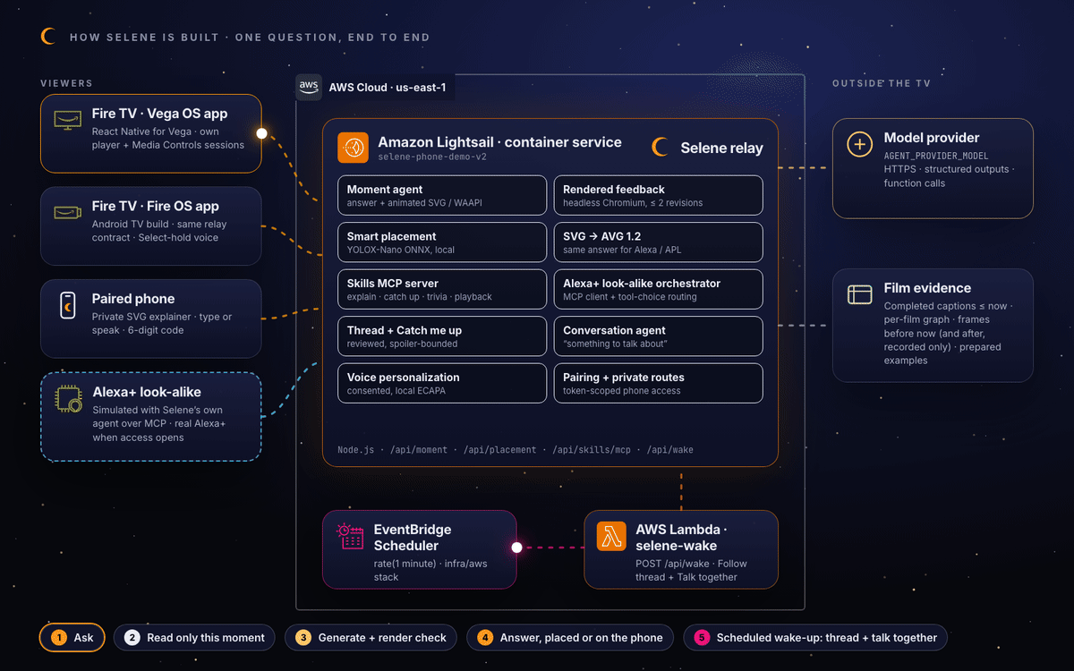 Selene architecture with official AWS icons: viewers send a question to the Selene relay on Amazon Lightsail, which reads film evidence, calls the model provider and answers; EventBridge Scheduler and Lambda wake the relay for due Follow thread and conversation checks