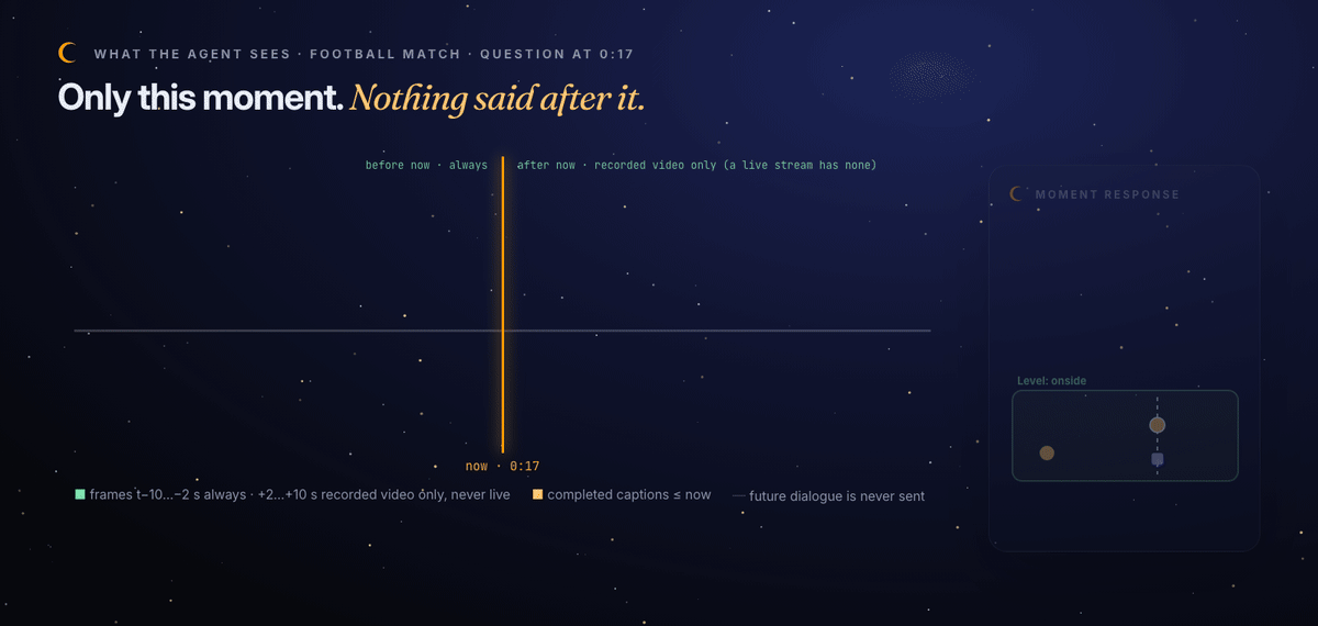 What the agent sees for a question at 0:17: real frames from −10 to +10 seconds (future frames exist only for recorded video, not live streams), completed captions only, and the resulting Moment Response
