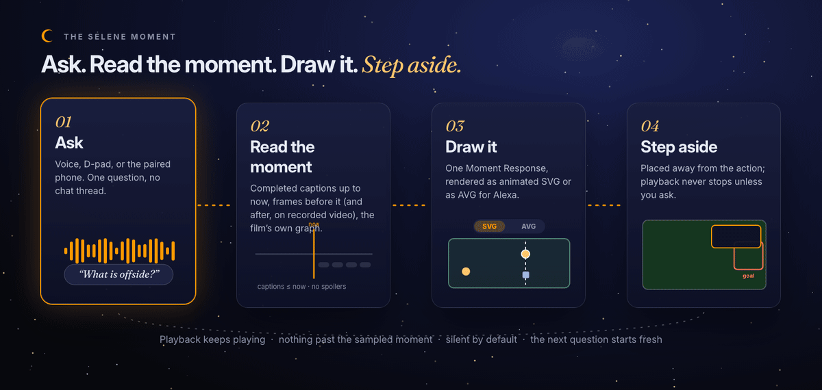 The Selene moment: ask, read the moment, draw it, step aside